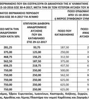 Αναδρομική αύξηση 50% στο επίδομα θέρμανσης της περιόδου 2016-17 για τους κατοίκους του Έβρου
