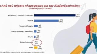 Τουριστικές αποστολές με μηδενικό αποτέλεσμα: Όταν τα στοιχεία διαψεύδουν τη στρατηγική