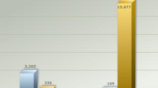 Εντυπωσιακοί οι αριθμοί της λαθρομετανάστευσης.