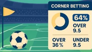 Γιατί οι ποδοσφαιρικοί ποντάρουν στα κόρνερ;