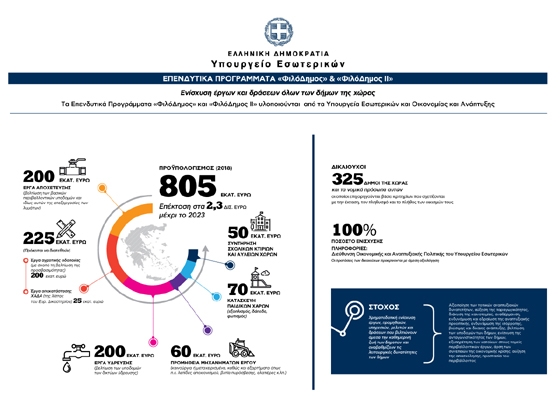 Πάνω από 900.000 € για συντήρηση σχολικών κτηρίων & μηχανήματα έργου στην Αλεξανδρούπολη 