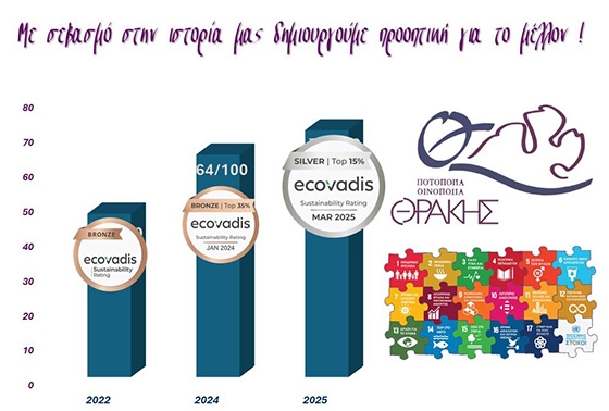 Η "Ποτοποιΐα – Οινοποιΐα Θράκης" στο 15% των κορυφαίων επιχειρήσεων σε θέματα βιωσιμότητας