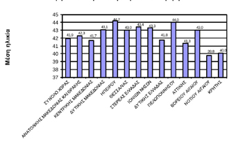 Στις αγροτικές περιοχές  46,9 έτη ενώ στις αστικές 39,9.