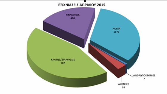 Μηνιαίος απολογισμός αστυνομικής δραστηριότητας.