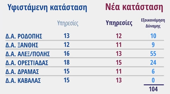 Κλείνουν οκτώ αστυνομικές υπηρεσίες στην Θράκη