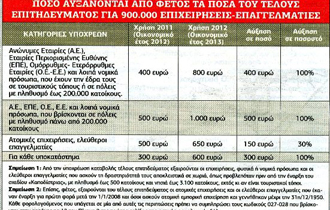 Αυξημένα κατά 30% έως και 100% θα είναι τα ποσά του τέλους επιτηδεύματος.