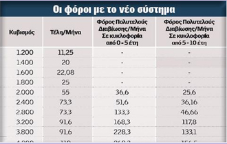 Τα Τέλη Κυκλοφορίας θα επιμερίζονται ισόποσα στους 12 μήνες του κάθε έτους.