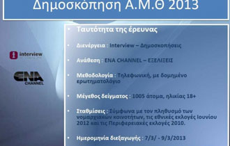 Η δημοσκόπηση διενεργήθηκε από 7 έως 9 Μαρτίου.